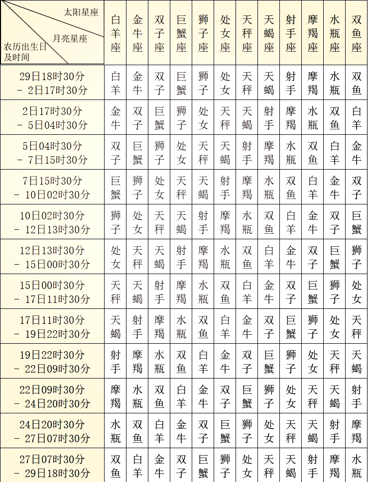 各月份星座对照表 十二星座的月份对应表