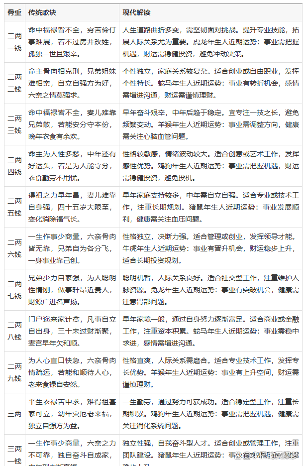 查称骨算命 袁天罡称骨算法