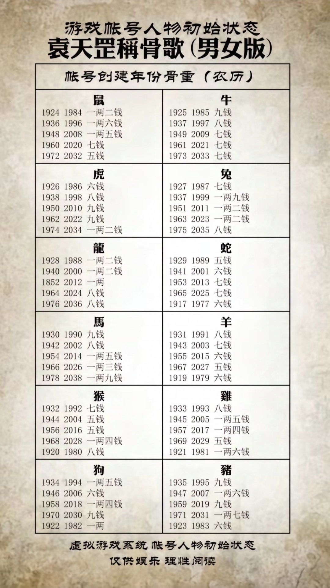 鬼谷子骨重算命 鬼谷子先生称骨算命法
