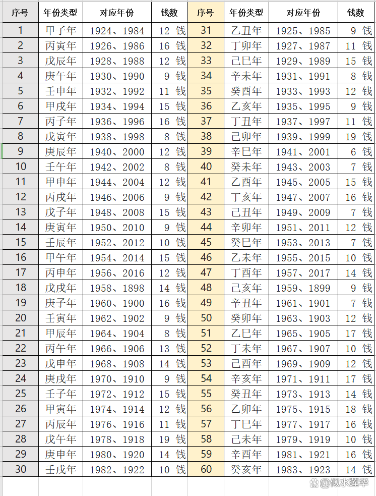 1984年八字算命 1984年生辰八字对照表