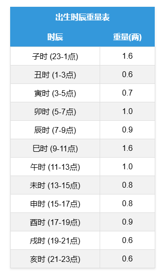 算命几斤几两 算命几两几钱命查询表 算命几斤几两 算命几两几钱命查询表