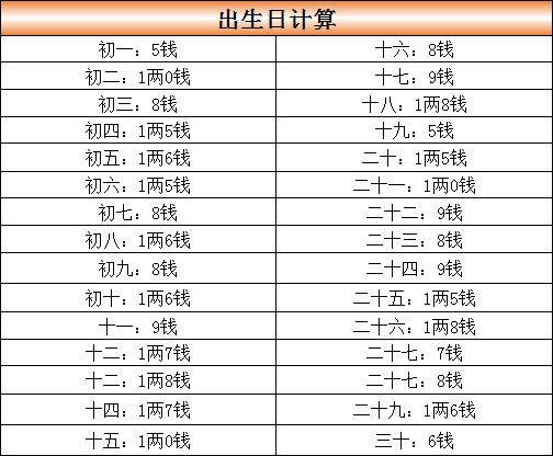 称骨算命男命三两一钱详解的简单介绍