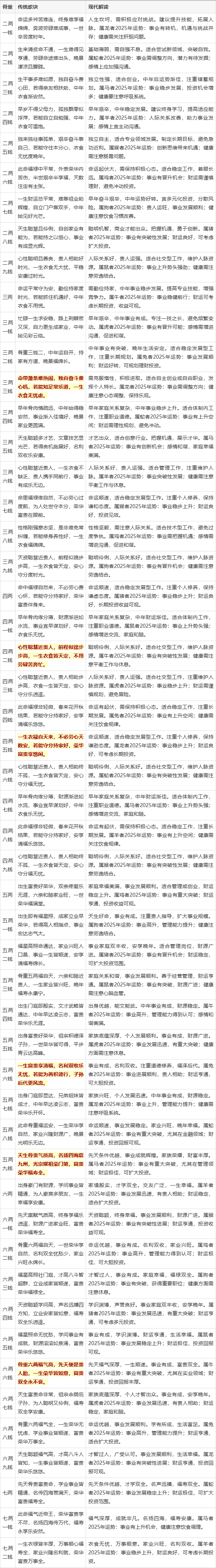 八字摸骨算命 八字称骨算命表男版 八字摸骨算命 八字称骨算命表男版