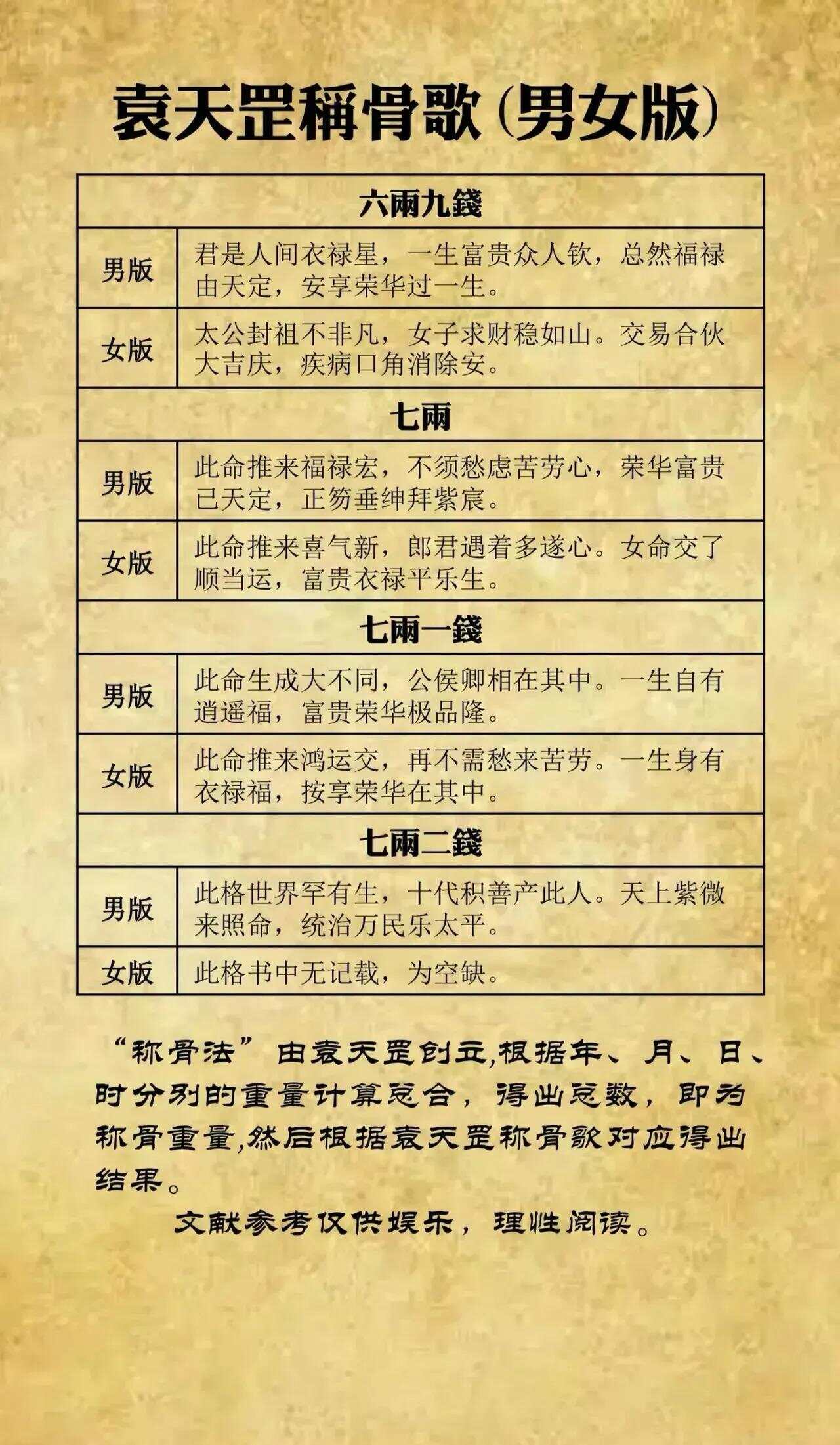 八字摸骨算命 八字称骨算命表男版 八字摸骨算命 八字称骨算命表男版