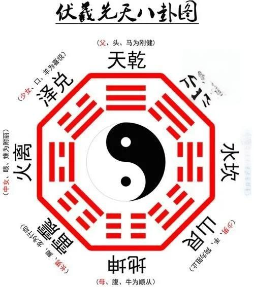 伏羲八卦算命 文王八卦和伏羲八卦的区别 伏羲八卦算命 文王八卦和伏羲八卦的区别