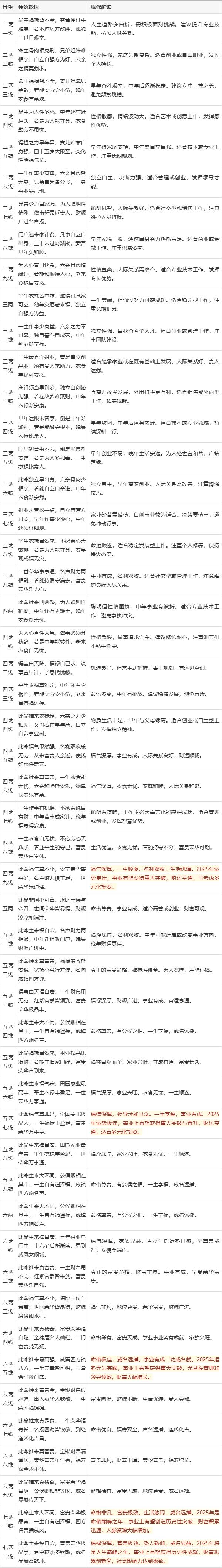 包含2021年称骨有几两几钱算命法的词条 包含2021年称骨有几两几钱算命法的词条