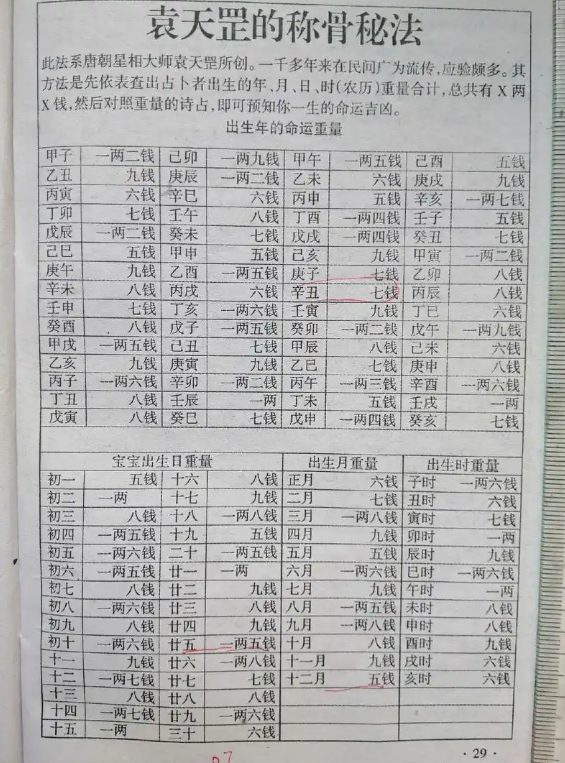 秆骨头算命 称骨对照表男女篇全解