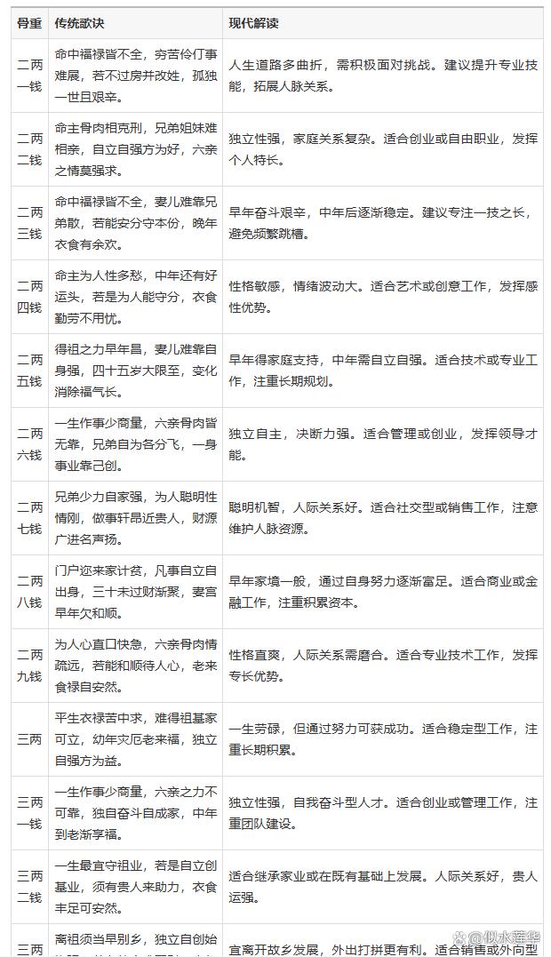 骨命怎么算 算骨命称骨命多少斤是好命