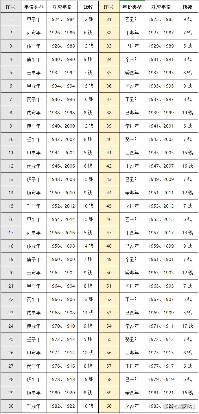 称骨算命五两五钱 三两五钱女命最详细