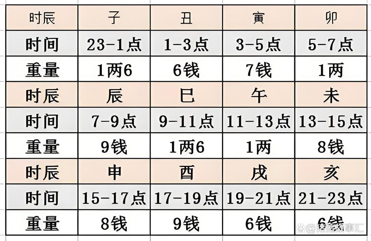 晨骨算命 称骨算命解析