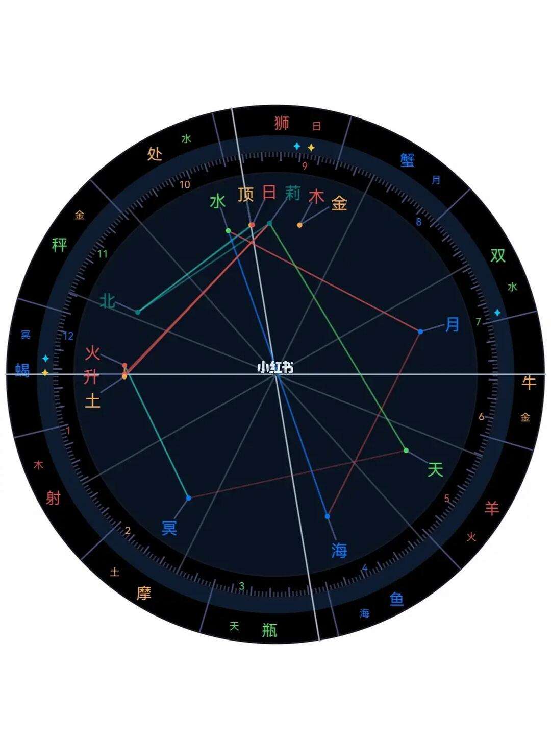 命理星盘 星盘排盘双人合盘