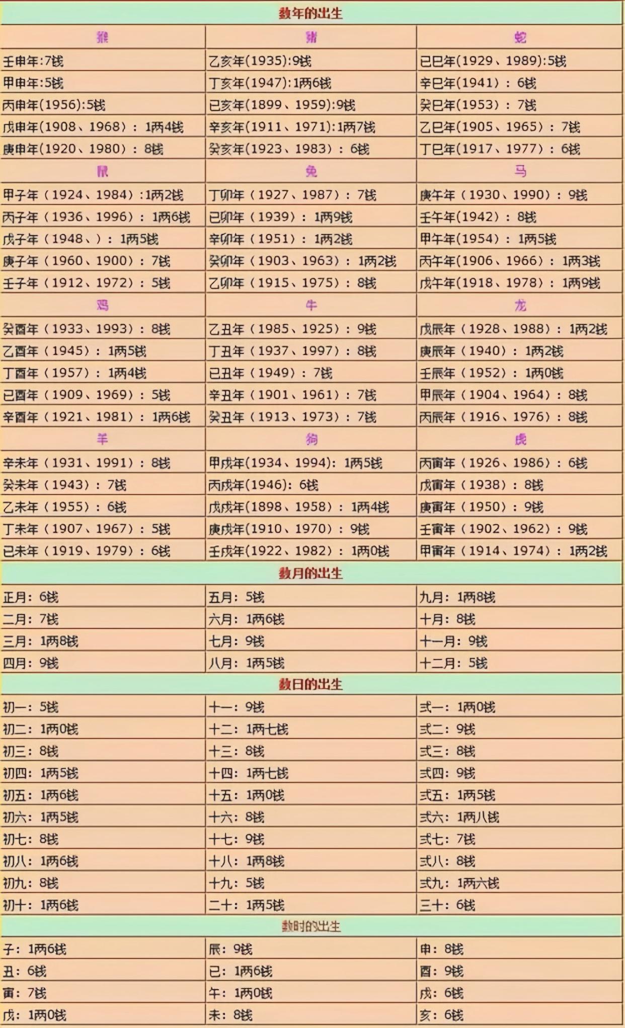 称命法算命 称命法计算表