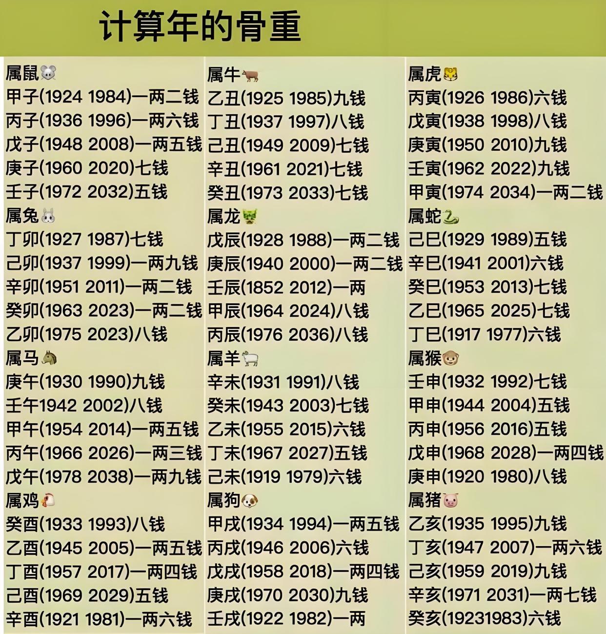 称筋骨算命对照表 称骨算命表完整版详解