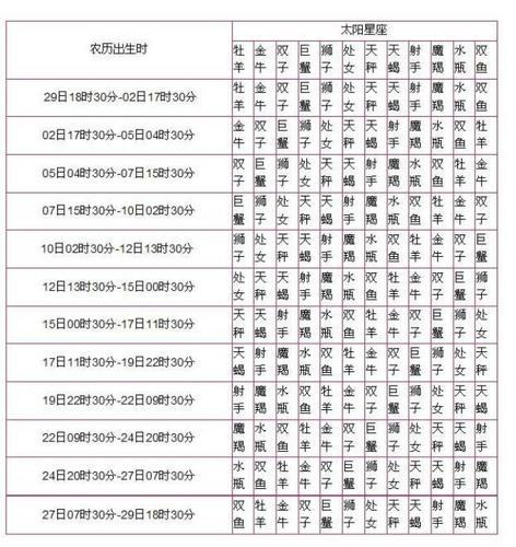 1997年三月初八是什么星座 1997年农历三月十八是什么星座