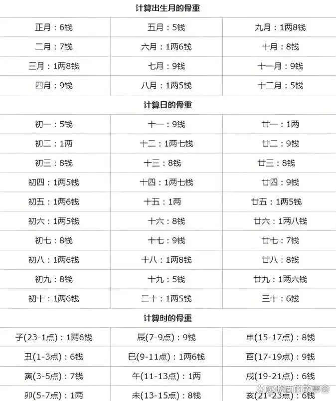 称骨算命男 五两四男命最终下场