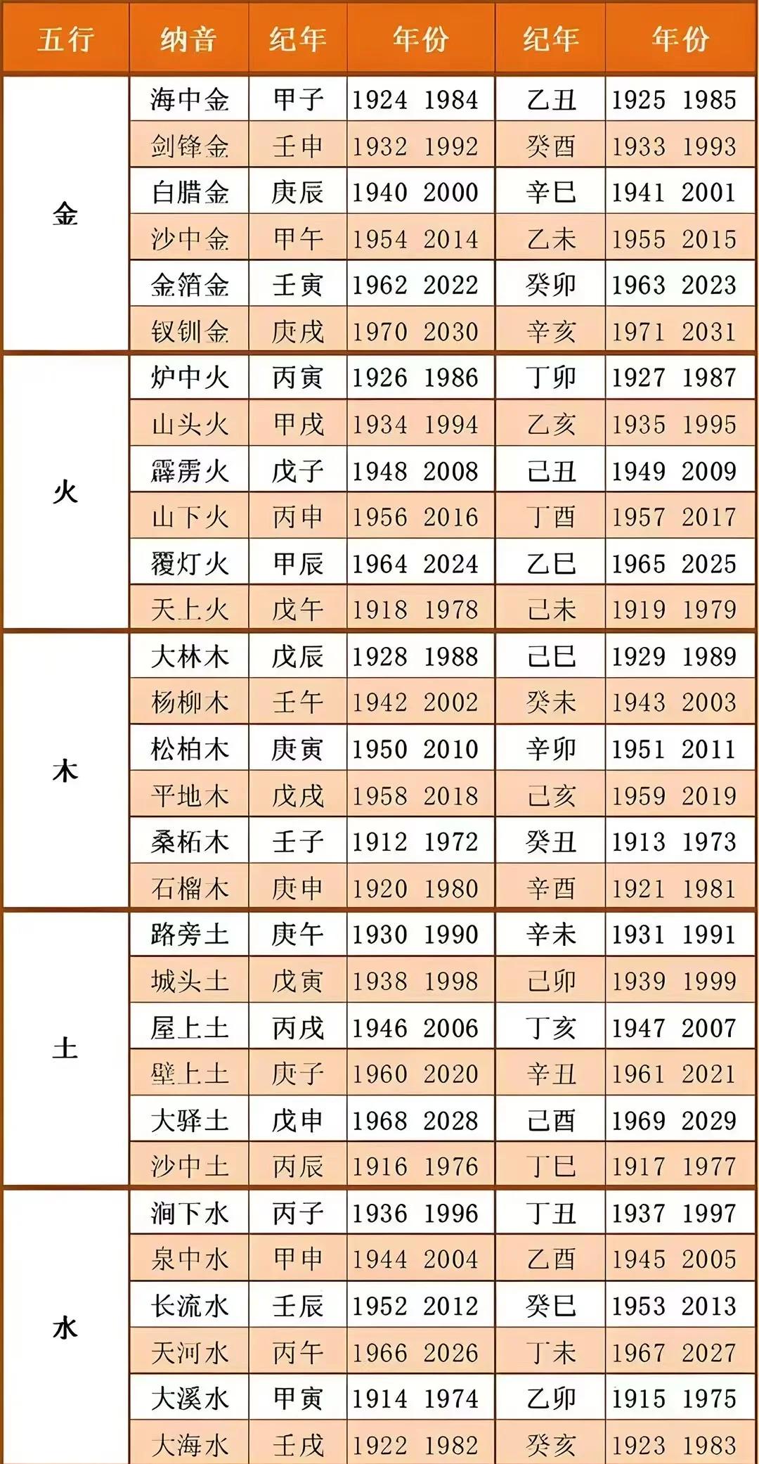 八字纳音算命 2025年五行纳音
